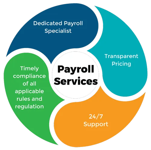 Initiating Payroll Processing? What are the Methods involved?